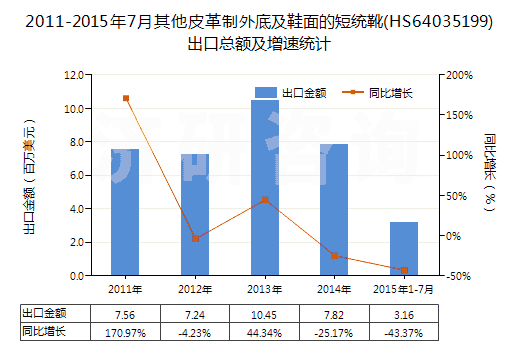 2011-2015年7月其他皮革制外底及鞋面的短統(tǒng)靴(HS64035199)出口總額及增速統(tǒng)計(jì)